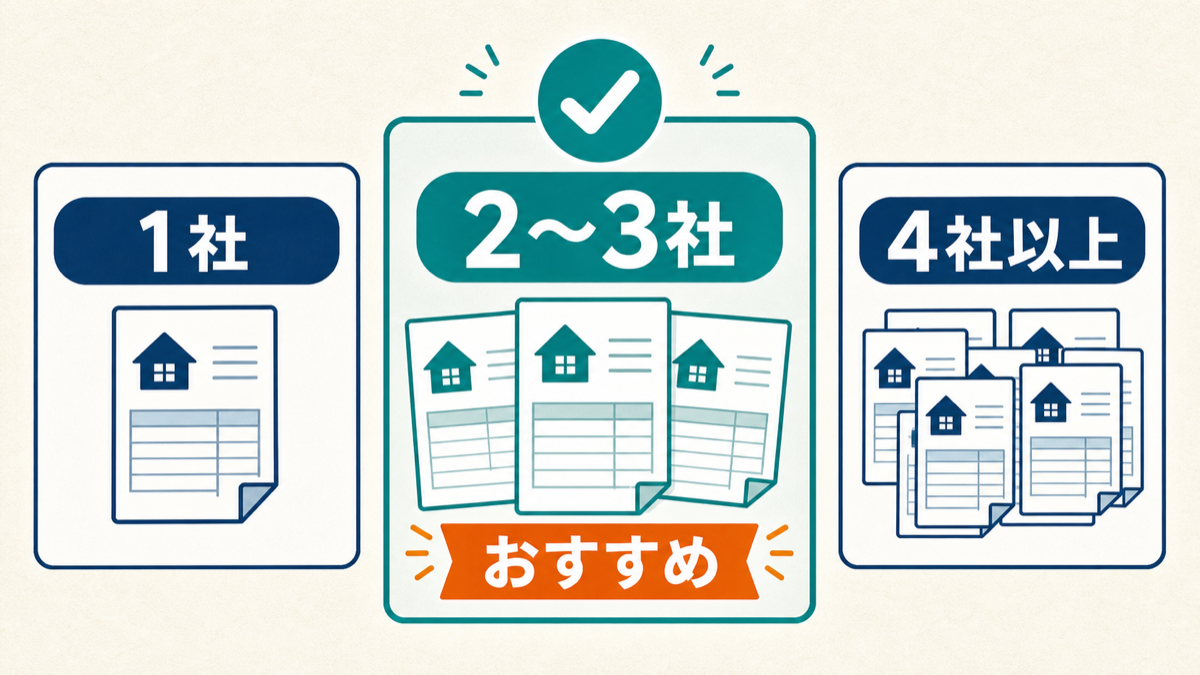 外構の相見積もりは1社・2〜3社・4社以上のどれがよいかを比較した図解