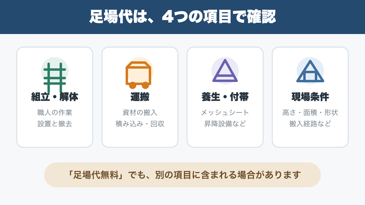 足場代を組立・解体、運搬、養生・付帯、現場条件の4項目で確認する図解
