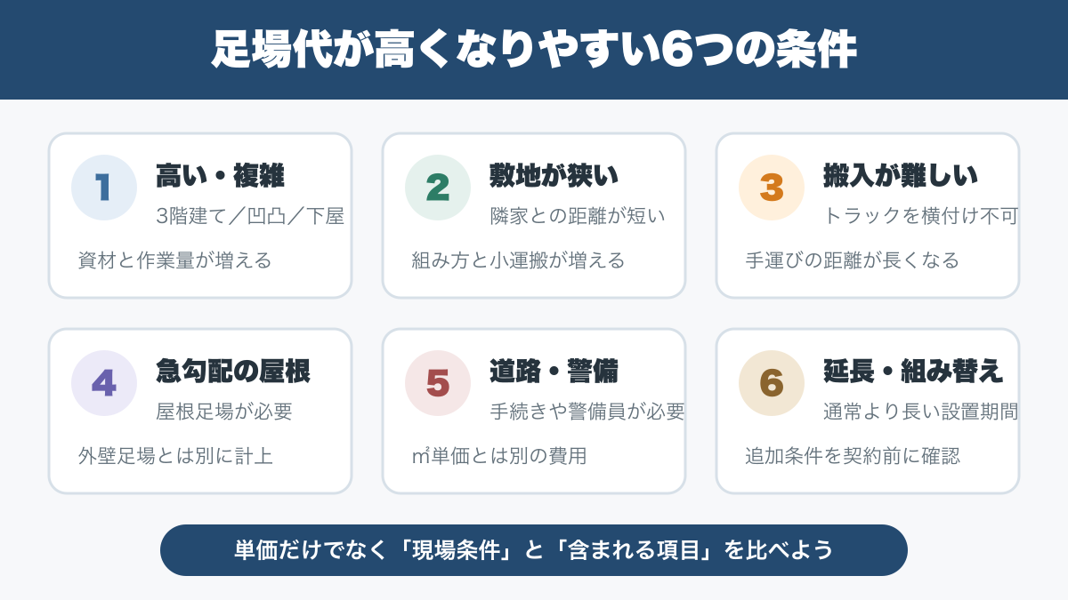 足場代が高くなりやすい6つの条件を示した図解