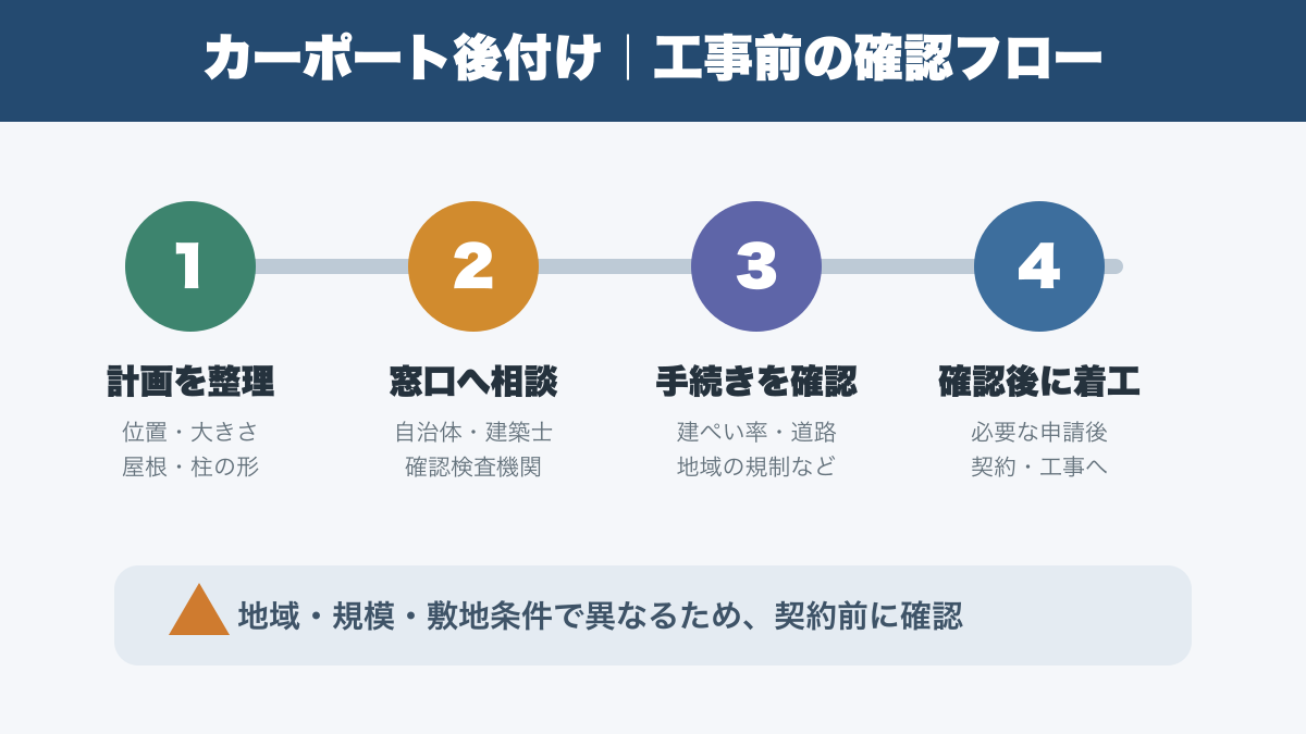 カーポートを後付けする前に計画・相談・手続き・着工の順で確認するフロー