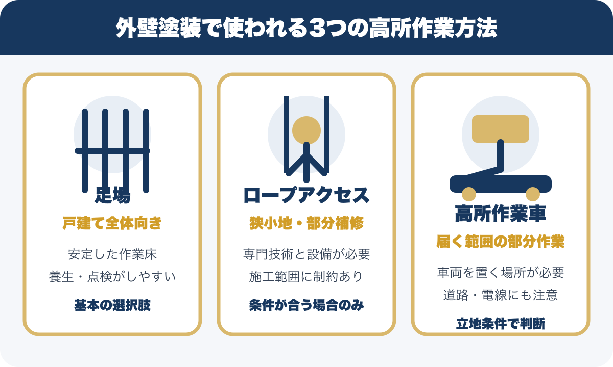 外壁塗装で使われる足場・ロープアクセス・高所作業車の比較図