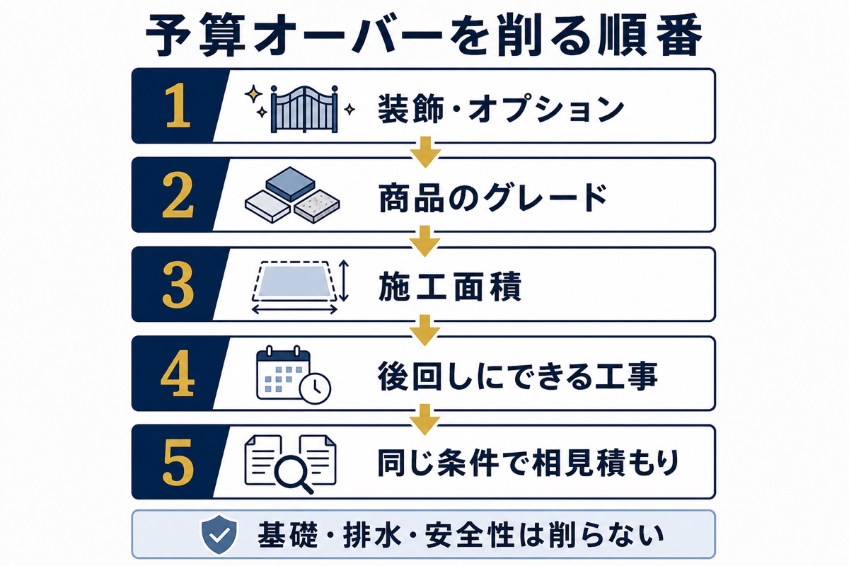 外構の予算オーバーを削る5つの順番を示した図解