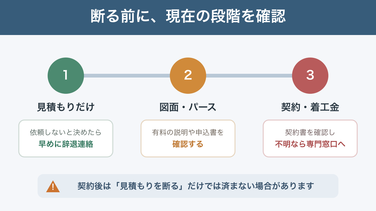外構の見積もりを断る前に確認する見積もり・図面・契約の段階