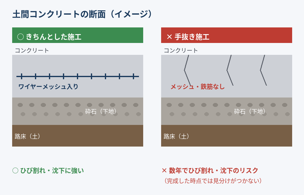 土間コンクリートの砕石・補強材など見えない部分の確認例