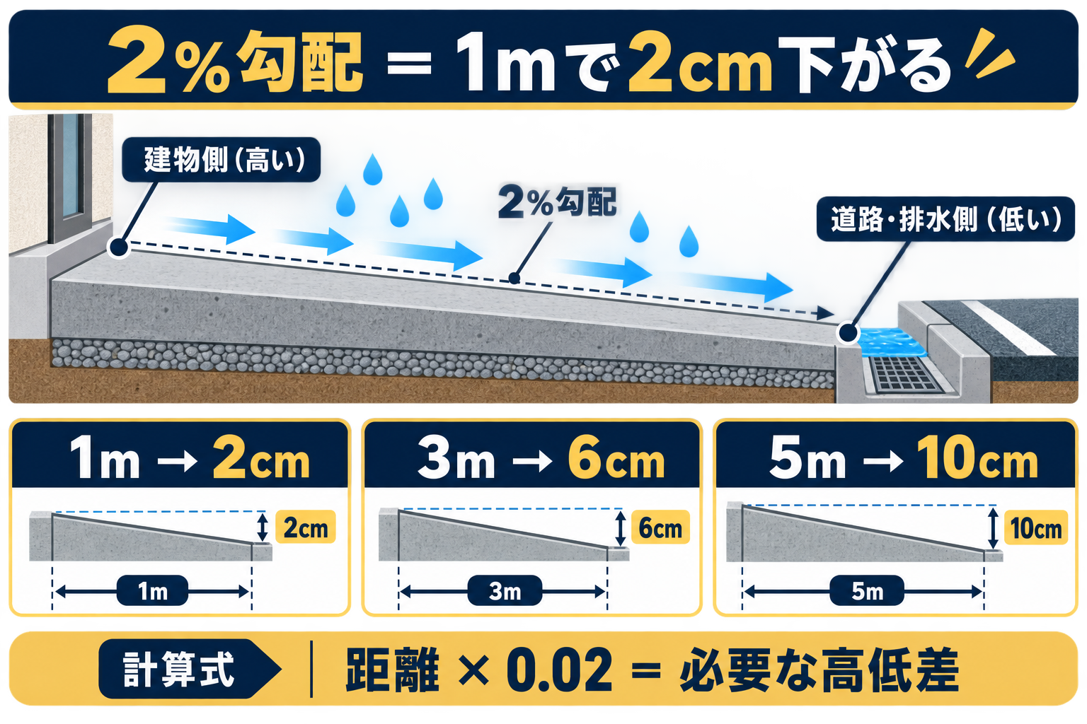 2%の水勾配は1mで2cm下がる計算例