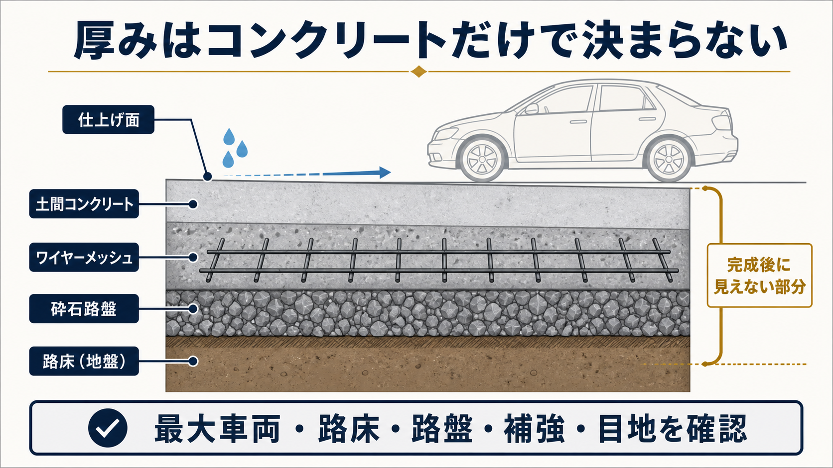 土間コンクリート・ワイヤーメッシュ・砕石路盤・路床を示す駐車場の断面図