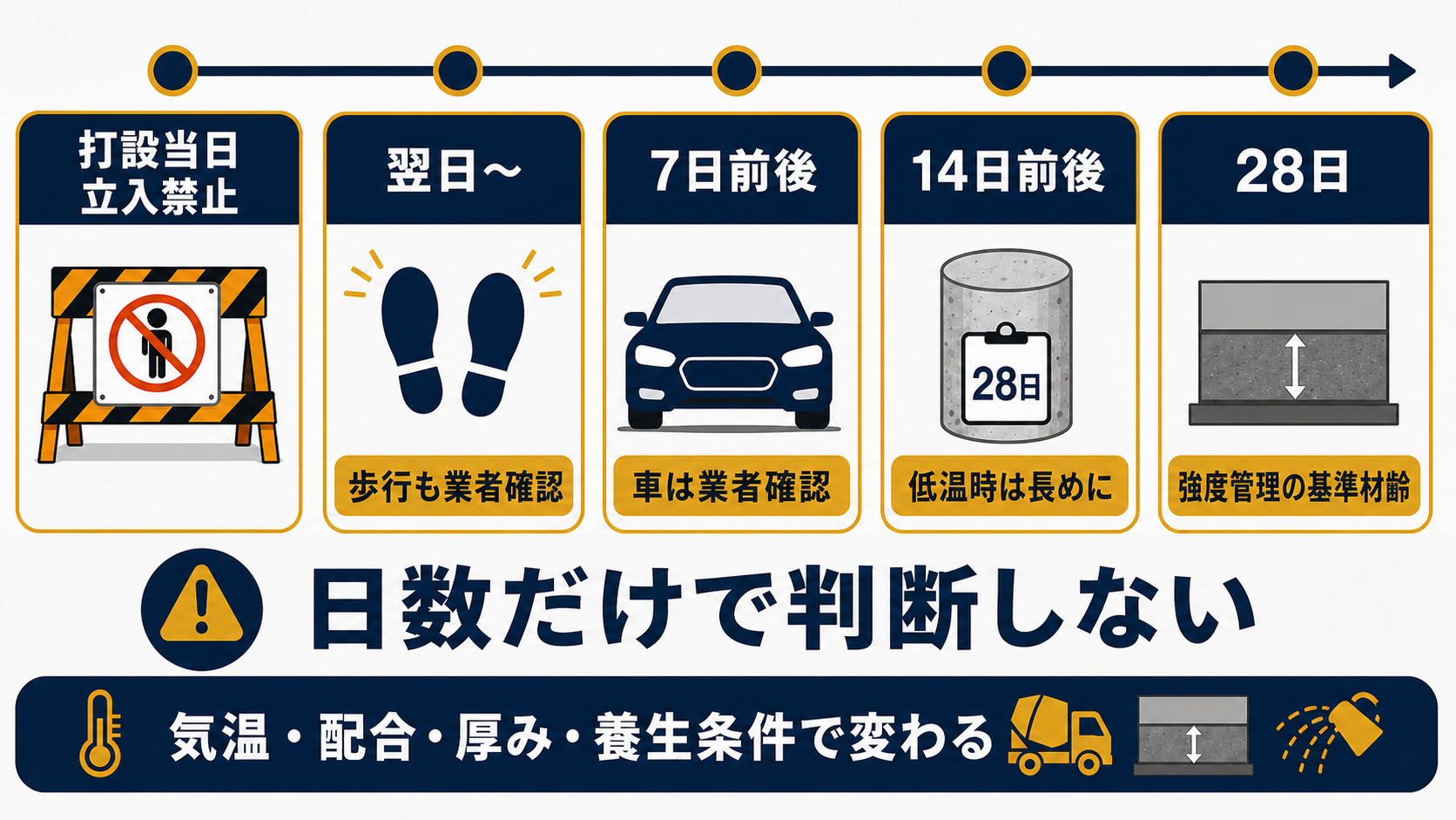土間コンクリート打設後の歩行・乗用車・強度管理の確認時期を示す図解
