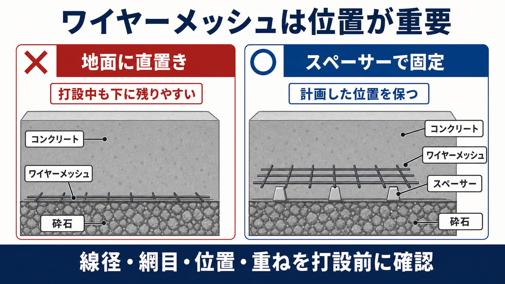 ワイヤーメッシュの地面への直置きとスペーサー固定を比較する断面図