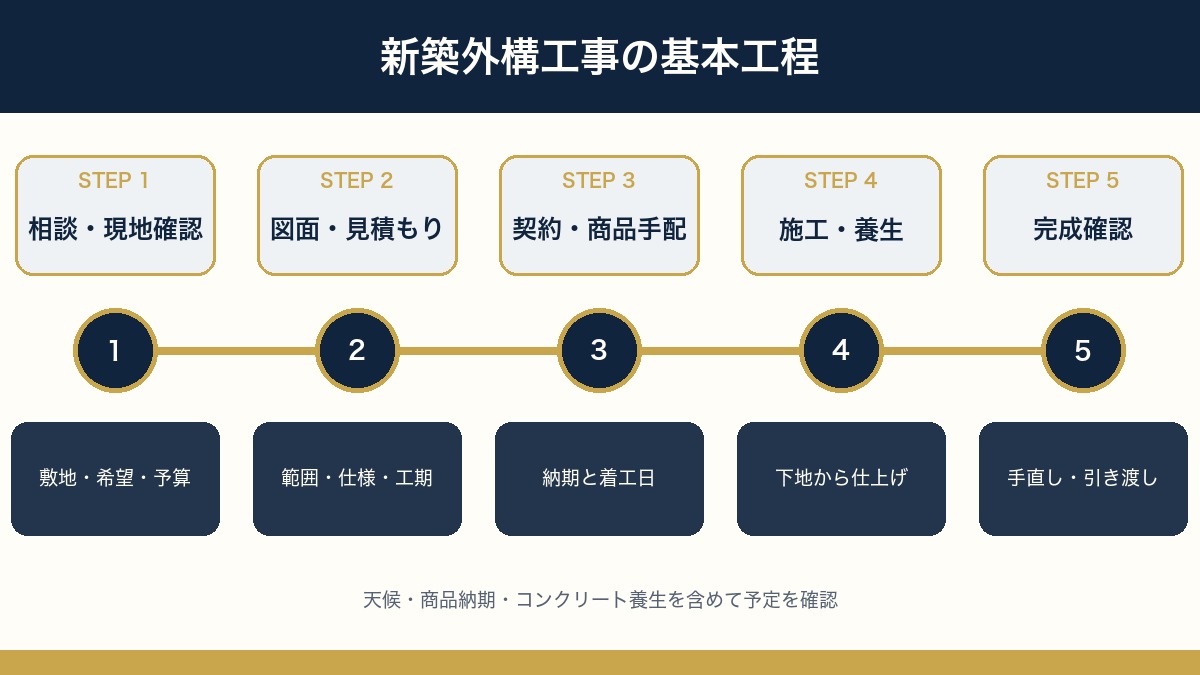 新築外構工事の相談から完成確認までの基本工程