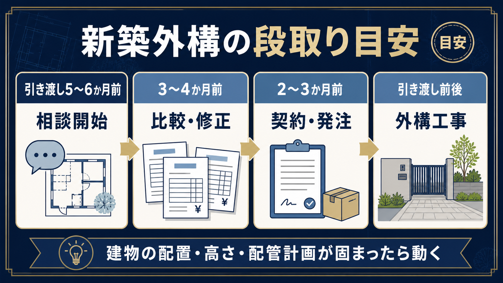 新築外構の相談開始・比較・契約・工事までの時期の目安
