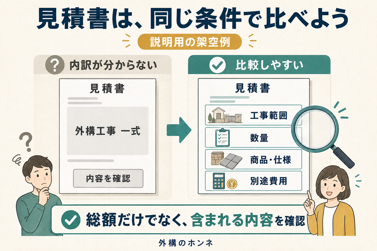 一式だけの見積書と、工事範囲・数量・商品仕様・別途費用が分かる見積書の比較図。説明用の架空例。