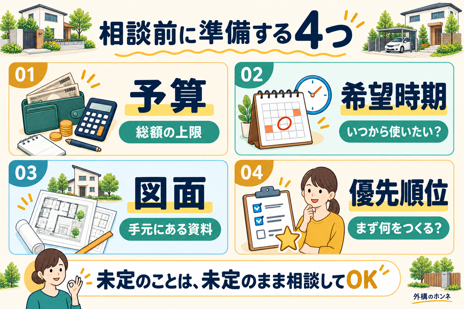 外構の相談前に準備する予算・希望時期・図面・優先順位の4項目。未定の内容はそのまま相談できる。