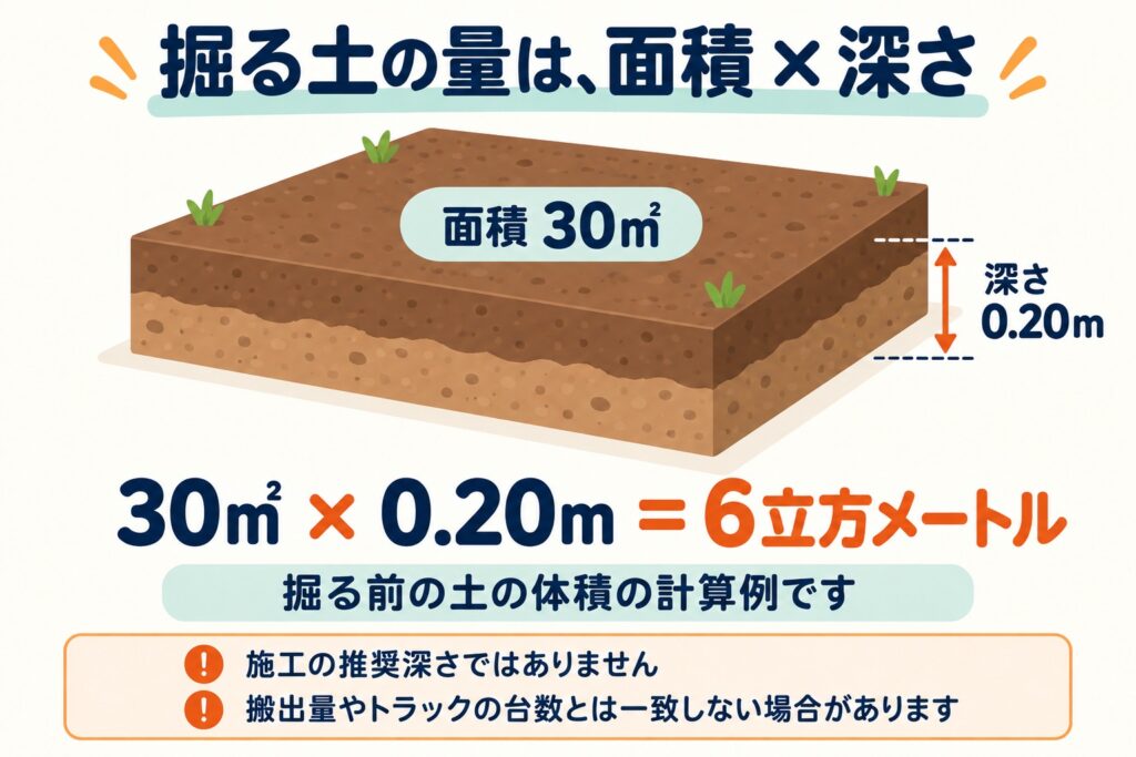 面積30平方メートルの範囲を深さ0.20メートル掘ったときの体積の計算例。30平方メートル×0.20メートルで6立方メートル