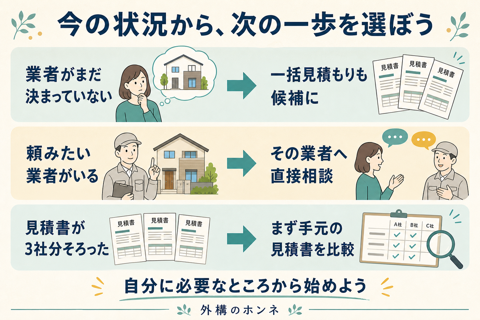 業者が未定なら一括見積もりも候補、依頼先が決まっていれば直接相談、見積書が3社分あればまず比較するという行動の目安。