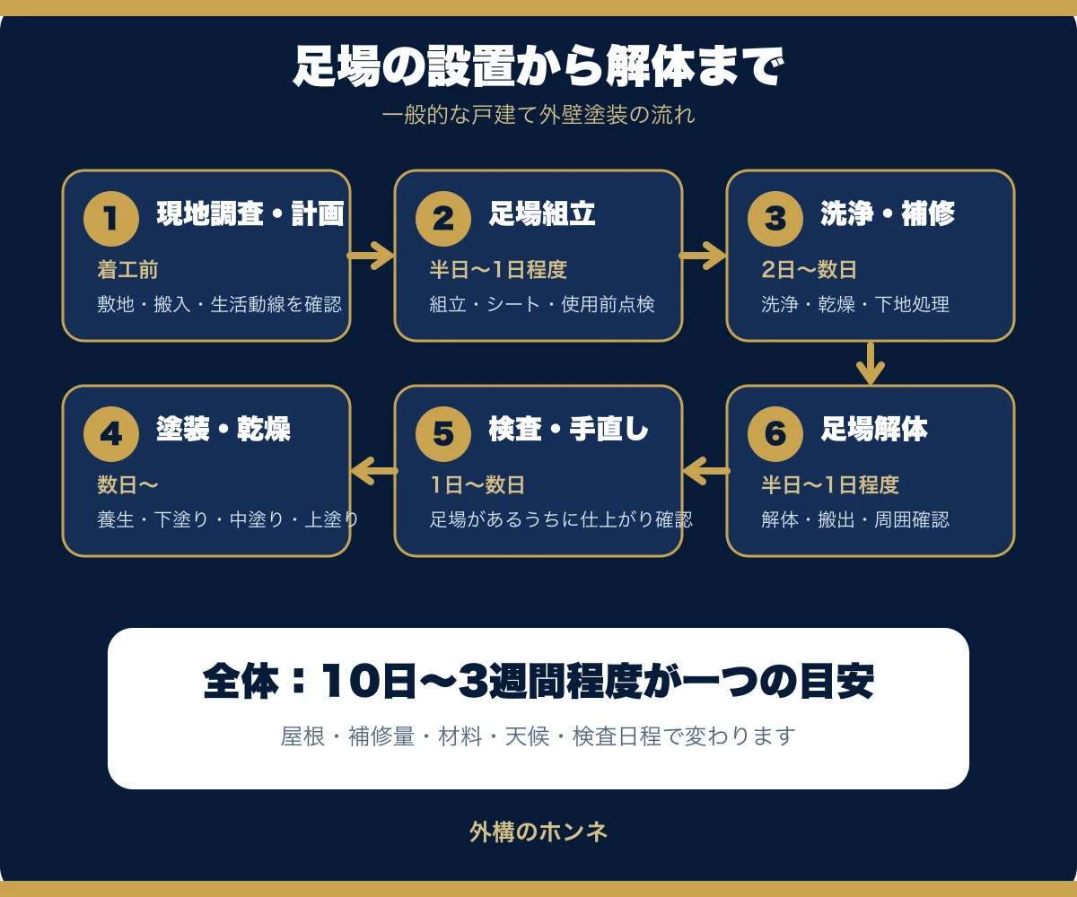 外壁塗装の足場を現地調査から組立・塗装・検査・解体まで示す工程図