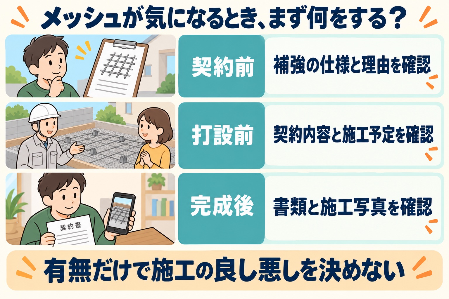 契約前は補強の仕様と理由、打設前は契約内容と施工予定、完成後は書類と施工写真を確認する流れを示す図解