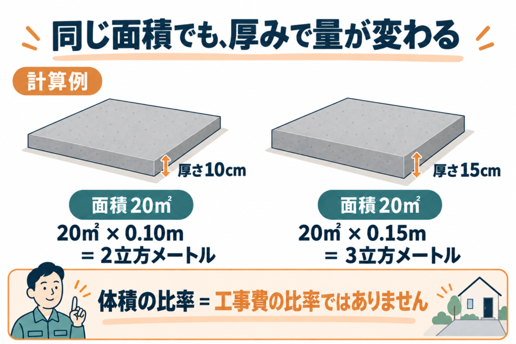 面積20㎡で厚さ10cmと15cmのコンクリートの体積の計算例
