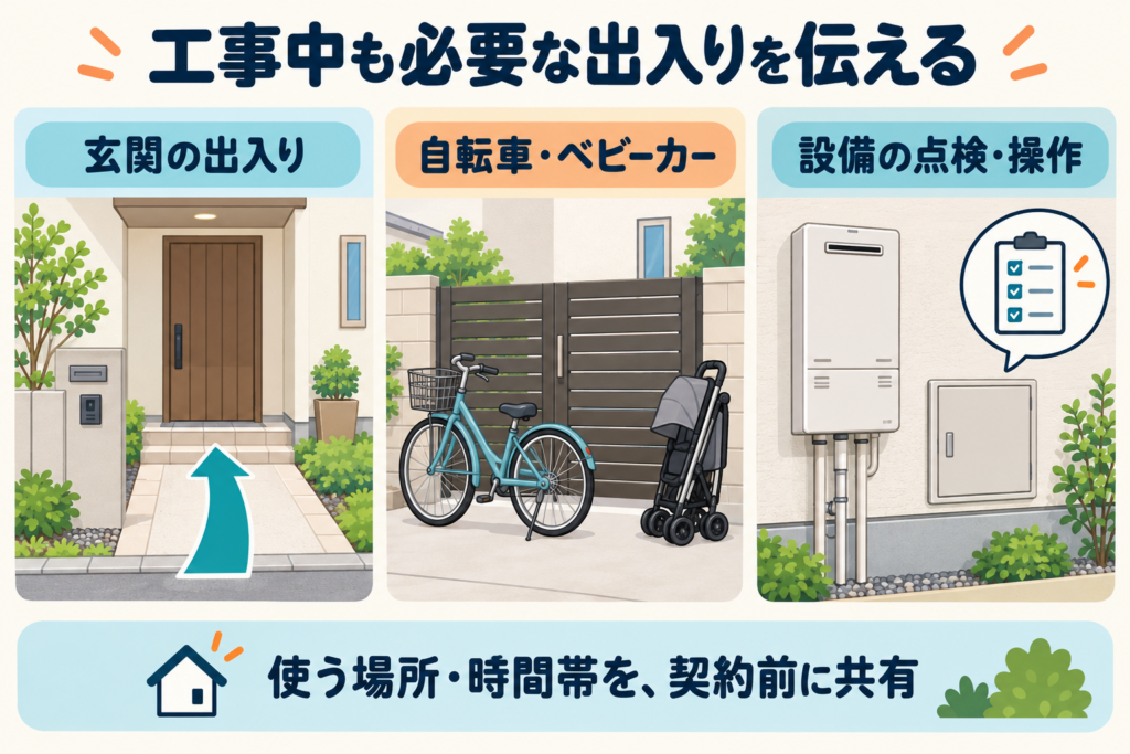 工事中も必要な出入りの例。玄関の出入り、自転車・ベビーカーの通り道、設備の点検・操作