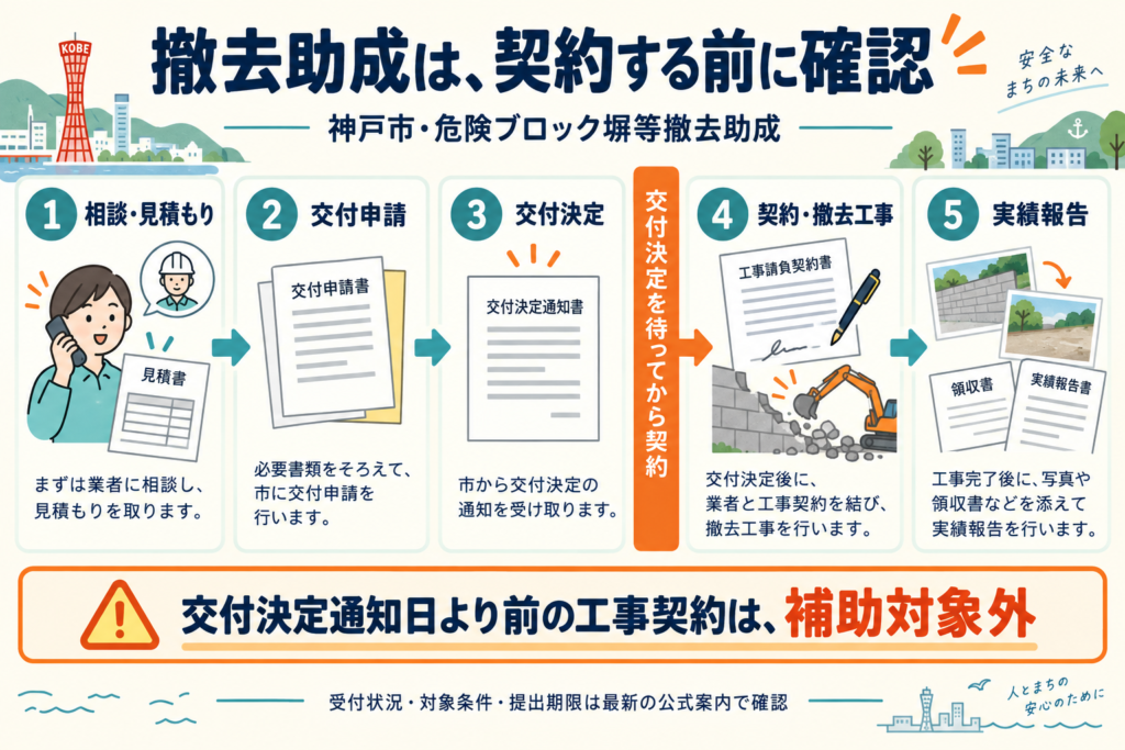 神戸市の危険ブロック塀等撤去助成の流れ。相談・見積もり、交付申請、交付決定、契約・撤去工事、実績報告の順で、交付決定通知日より前の工事契約は補助対象外