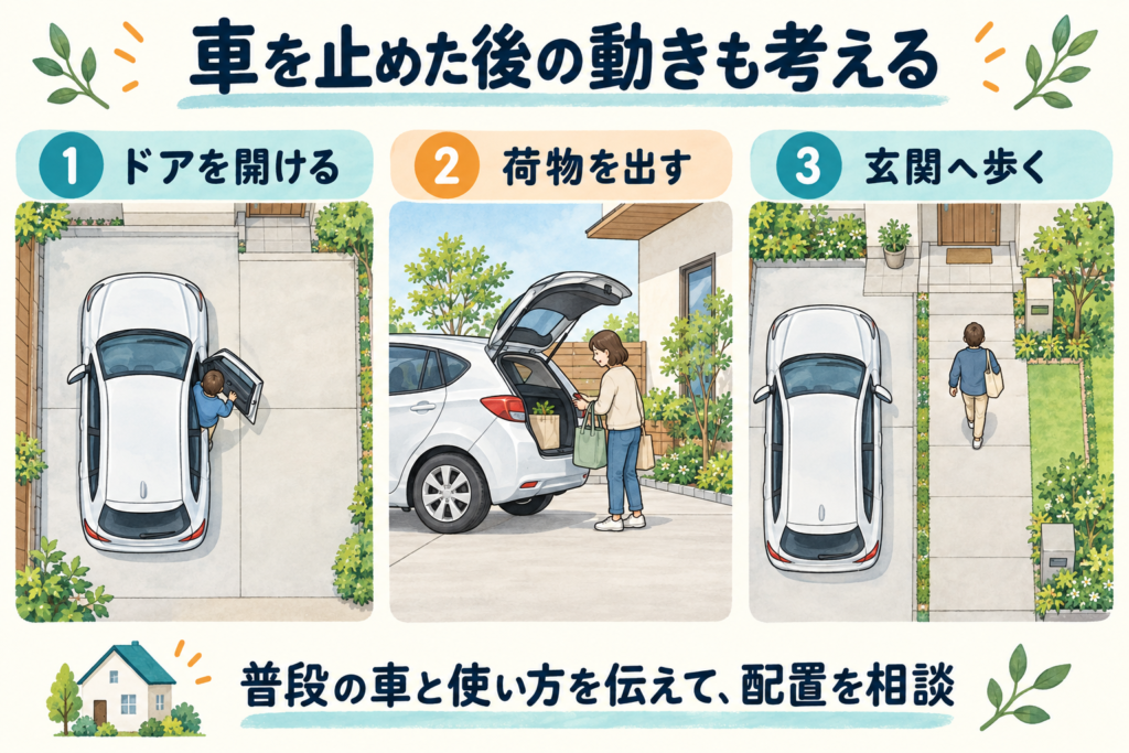 車を止めた後のドアの開け閉め・荷物の出し入れ・玄関までの動きを確認するイメージ