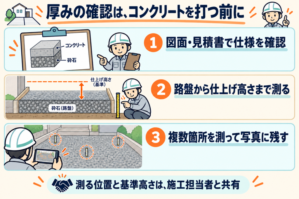 打設前に厚みを確認する3つの手順（図面と見積書で仕様を確認、路盤から仕上げ高さまで測る、複数箇所を測って写真に残す）を示した図