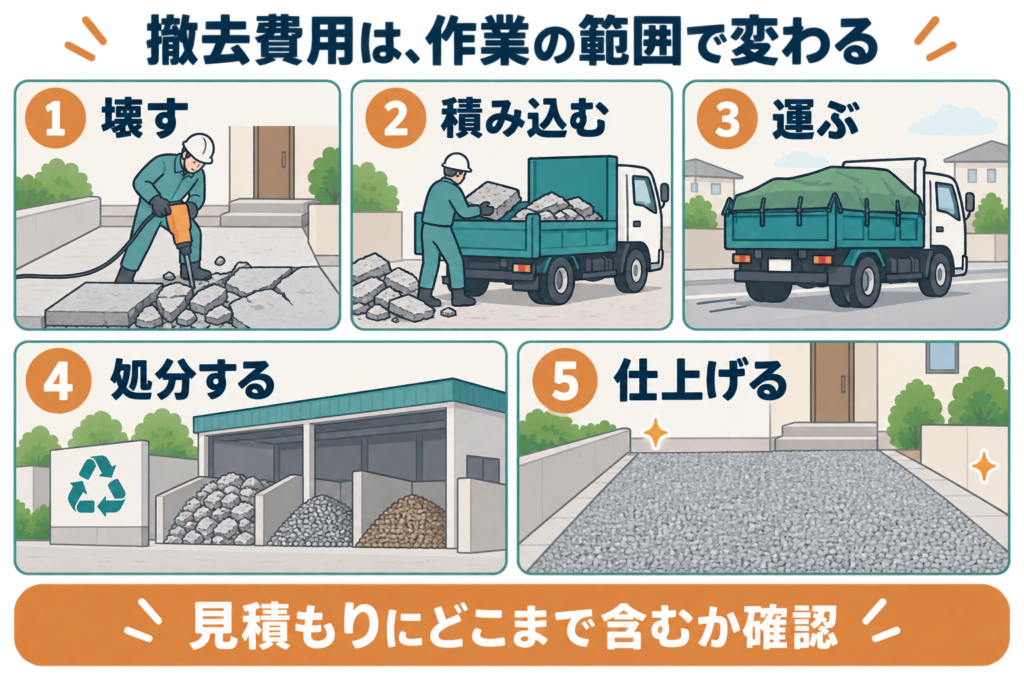 コンクリート撤去の作業の流れ（壊す・積み込む・運ぶ・処分する・仕上げる）