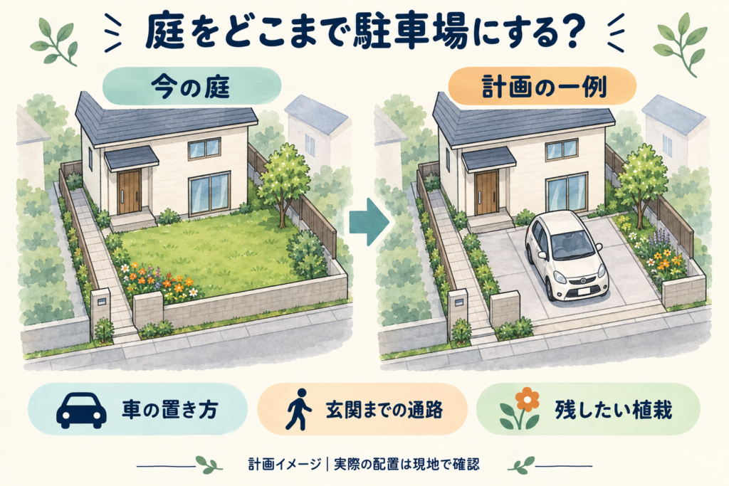 庭の一部を駐車場にする計画イメージ(車の置き方・玄関までの通路・残したい植栽)