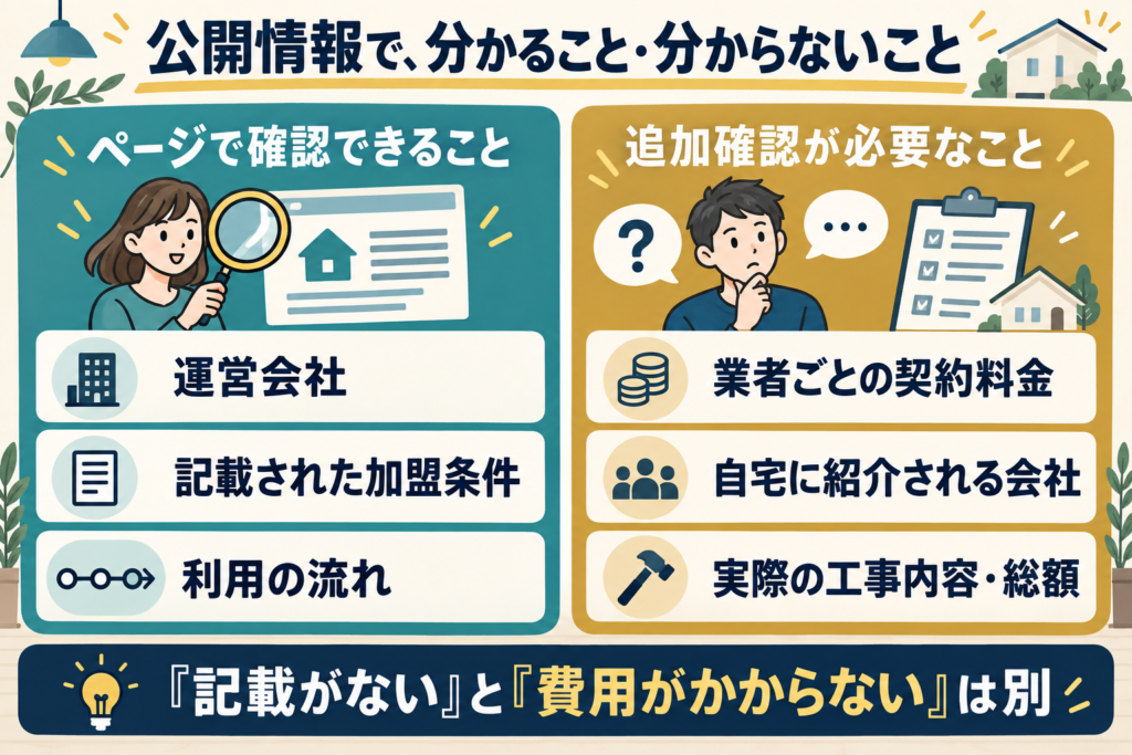 公開ページで確認できる情報と、個別の問い合わせや見積もりが必要な情報を分けて示した図