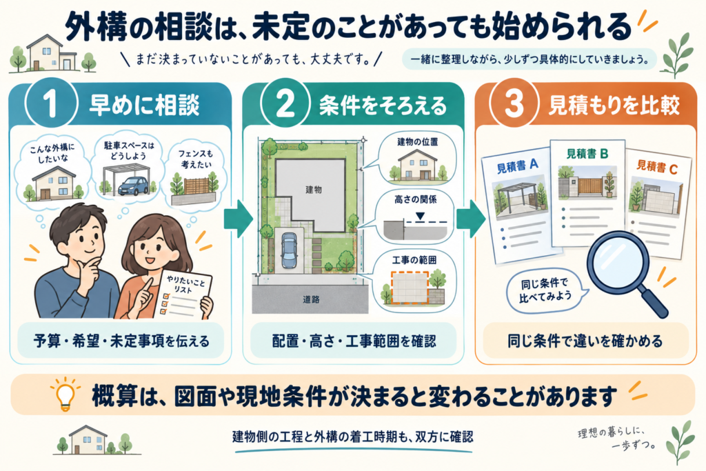 外構の相談から見積もり比較までの3段階。早めに相談して予算・希望・未定事項を伝える、配置・高さ・工事範囲の条件をそろえる、同じ条件で見積もりを比較する