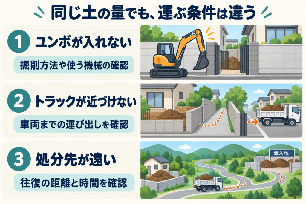 同じ土の量でも運ぶ条件が違う例。ユンボが入れない、トラックが近づけない、処分先が遠いの3つ