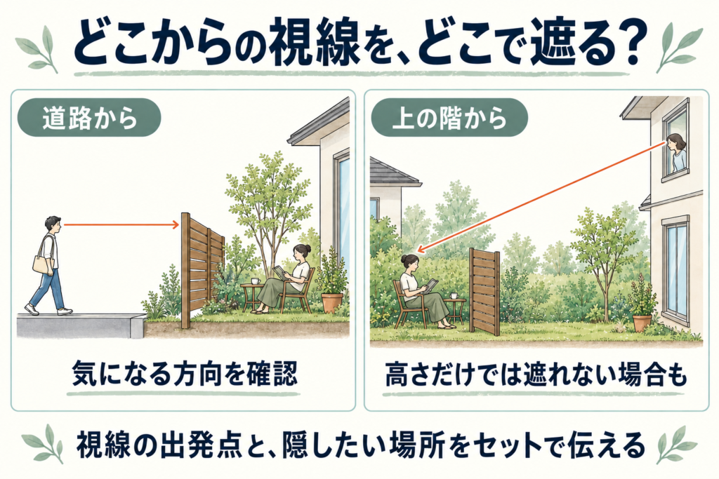 どこからの視線をどこで遮るかの図（道路からの視線と上の階からの視線）