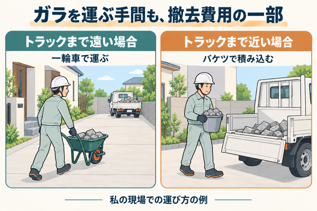 ガラの運び方の例（トラックまで遠い場合は一輪車、近い場合はバケツで積み込む）