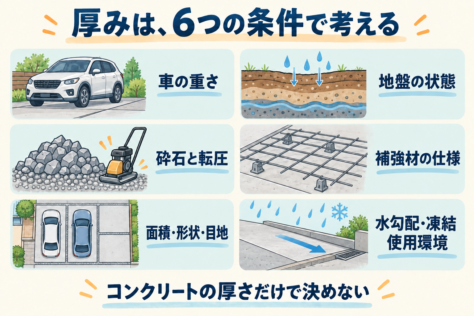 駐車場コンクリートの厚みを決める6つの条件。車の重さ、地盤の状態、砕石と転圧、補強材の仕様、面積・形状・目地、水勾配・凍結・使用環境