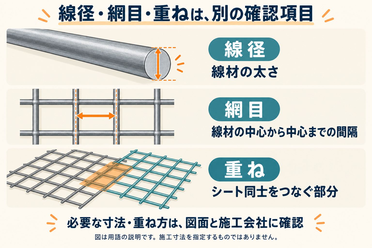 ワイヤーメッシュの線径（線材の太さ）、網目（線材の中心から中心までの間隔）、重ね（シート同士をつなぐ部分）の違いを示す用語図解