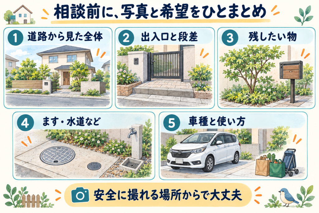 相談前にまとめる写真と希望(道路から見た全体・出入口と段差・残したい物・ますや水道・車種と使い方)