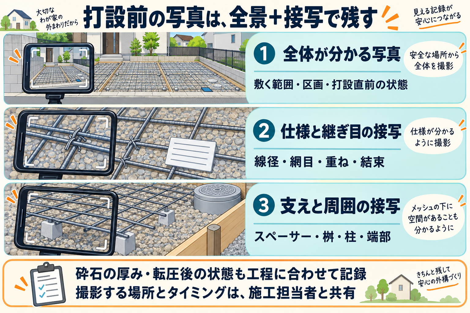 打設前に残す写真の例。全体が分かる写真、線径・網目・重ね・結束が分かる接写、スペーサーや桝・柱・端部周辺の接写の3つに分けて示した図解