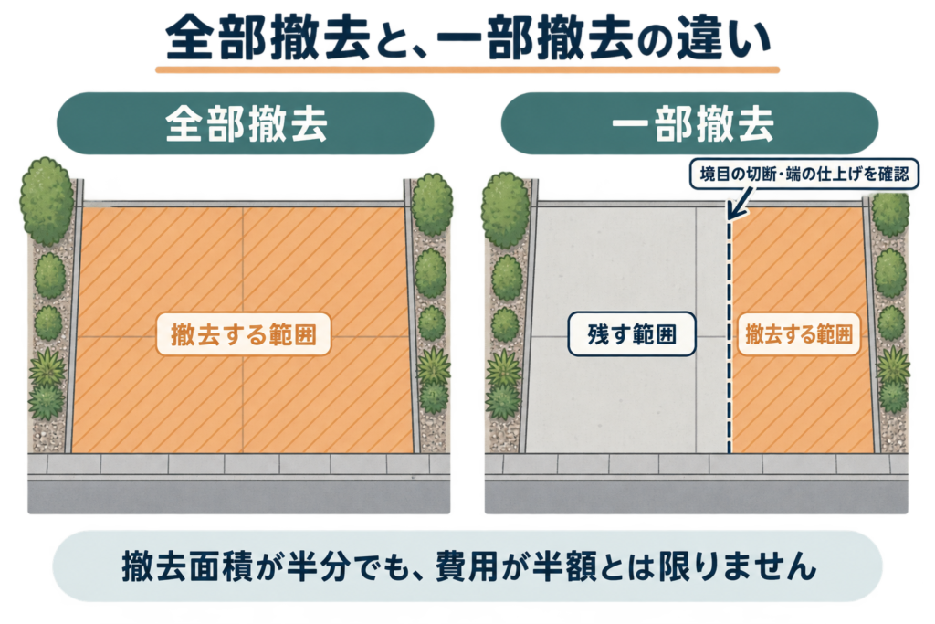 駐車場コンクリートの全部撤去と一部撤去の範囲の違い