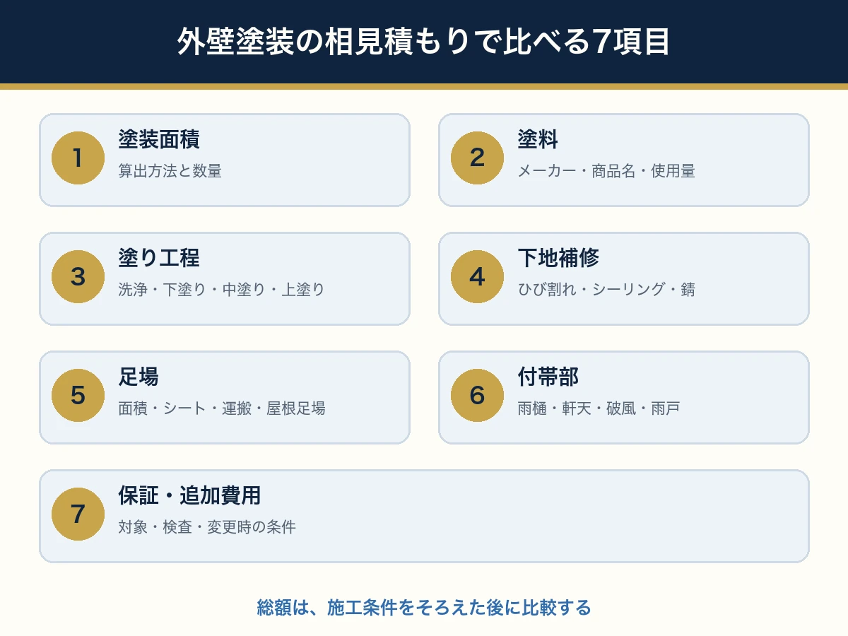 外壁塗装の相見積もりで面積・塗料・工程・補修・足場・付帯部・保証を比較する図解