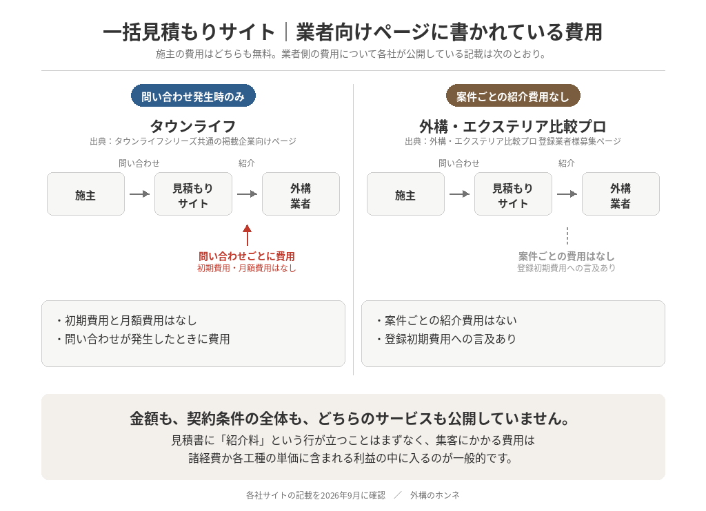 一括見積もりサイトの業者向けページに書かれている費用の比較図。タウンライフは初期費用と月額費用はなく問い合わせ発生時のみ、外構・エクステリア比較プロは案件ごとの紹介費用はないと記載。金額と契約条件の全体はどちらも非公開。