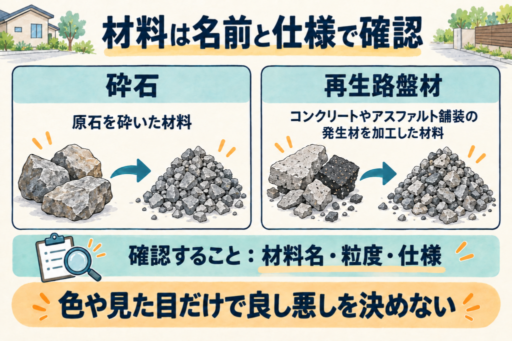 砕石と再生路盤材の原料の違いと、材料名・粒度・仕様を確認することを示した図