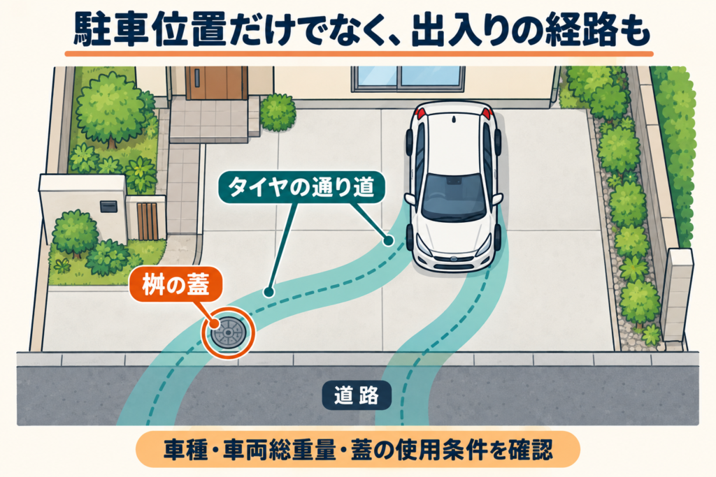 駐車場で車のタイヤが出入りする経路と、桝の蓋の位置を示した図