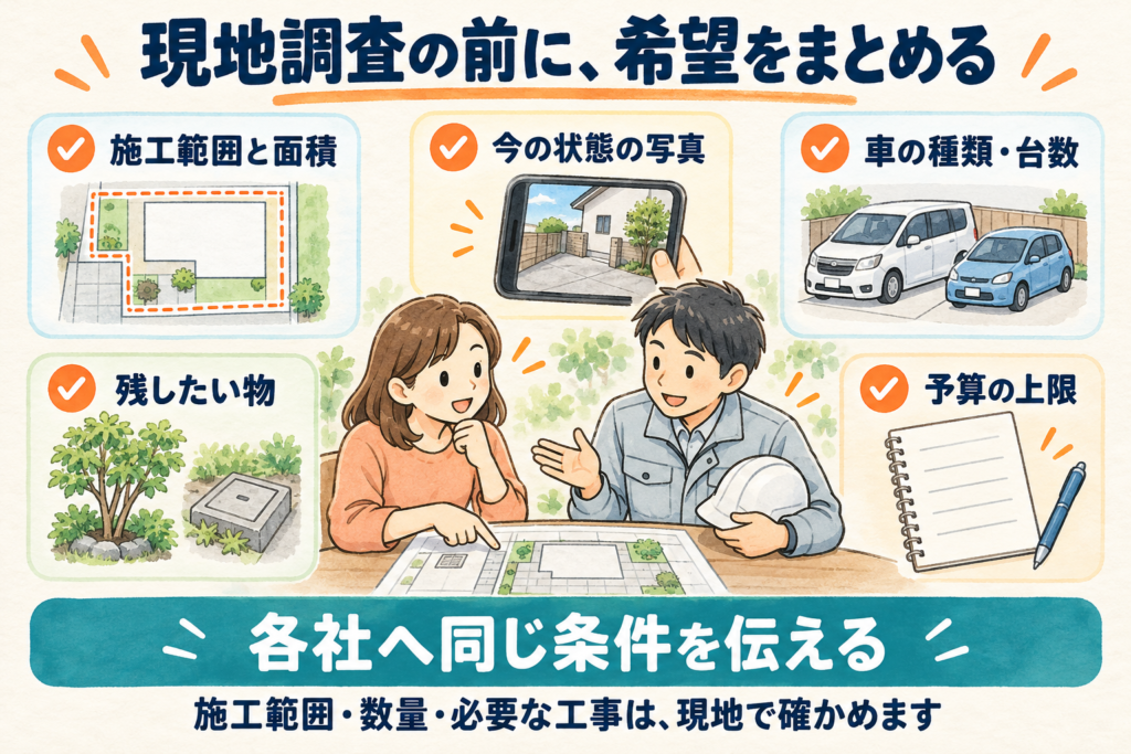 現地調査の前に、施工範囲と面積、今の状態の写真、車の種類と台数、残したい物、予算の上限をまとめる様子を示した図