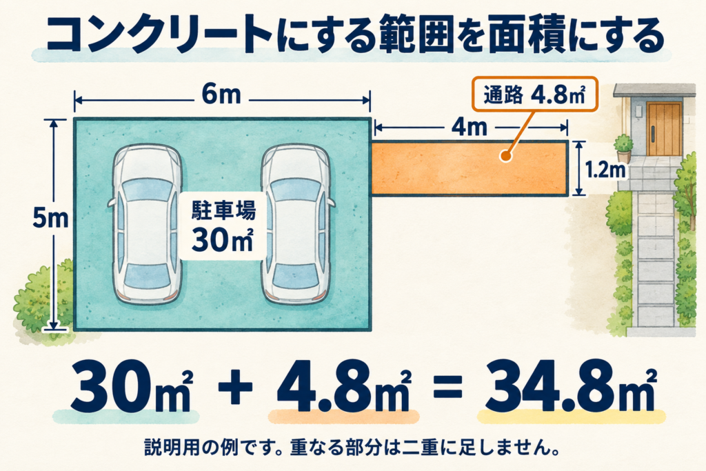 幅6m・奥行き5mの駐車場30㎡に、幅1.2m・長さ4mの通路4.8㎡を足して34.8㎡になる例を示した図