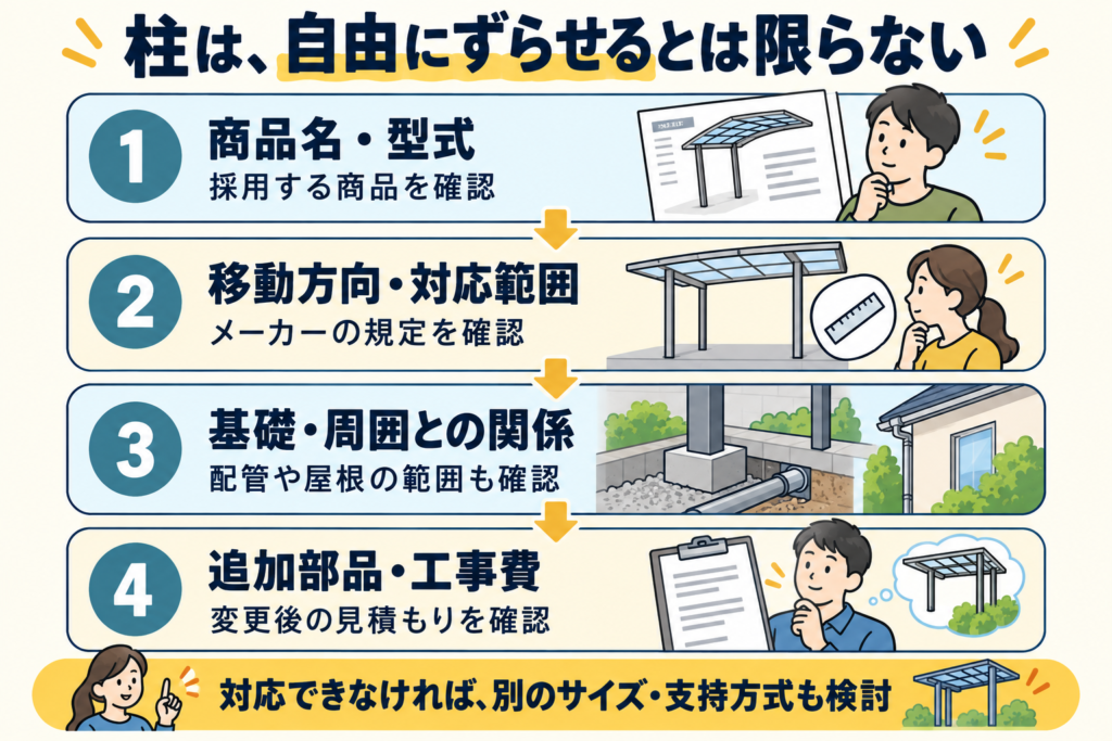 カーポートの柱を動かす前に、商品の型式・移動方向と範囲・基礎・追加費用を順に確認する図