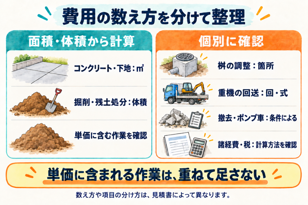 土間コンクリートの費用を、面積・体積から計算する項目と、桝の調整や重機の回送など個別に確認する項目に分けた図