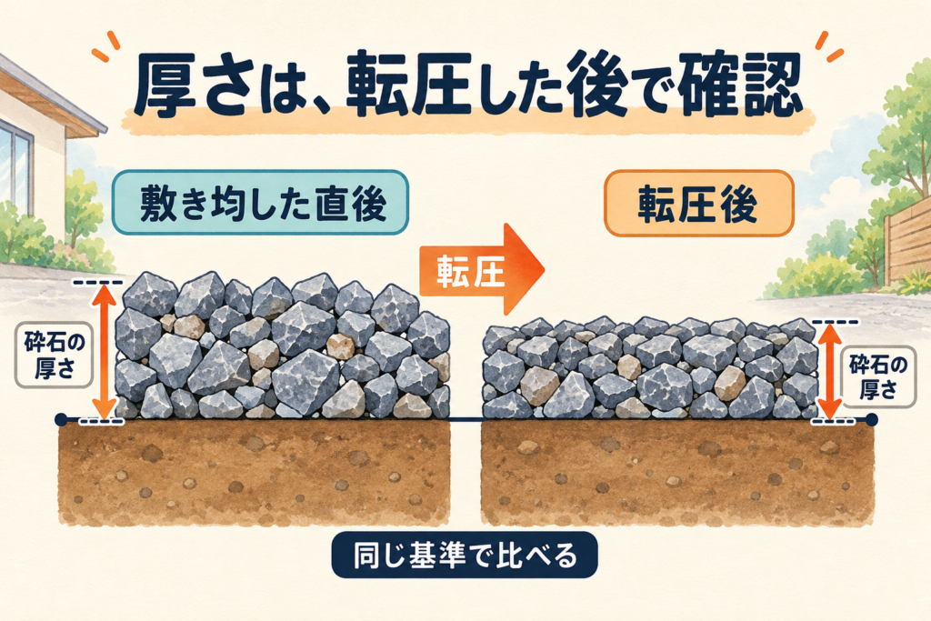 敷き均した直後と転圧後で、砕石の厚さを同じ基準で比べることを示した図