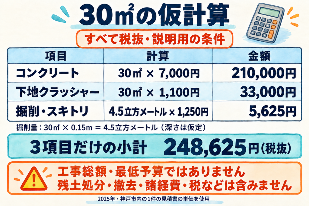 30㎡の仮計算で、コンクリート・下地クラッシャー・掘削の3項目を足した小計248,625円（税抜）を示した図