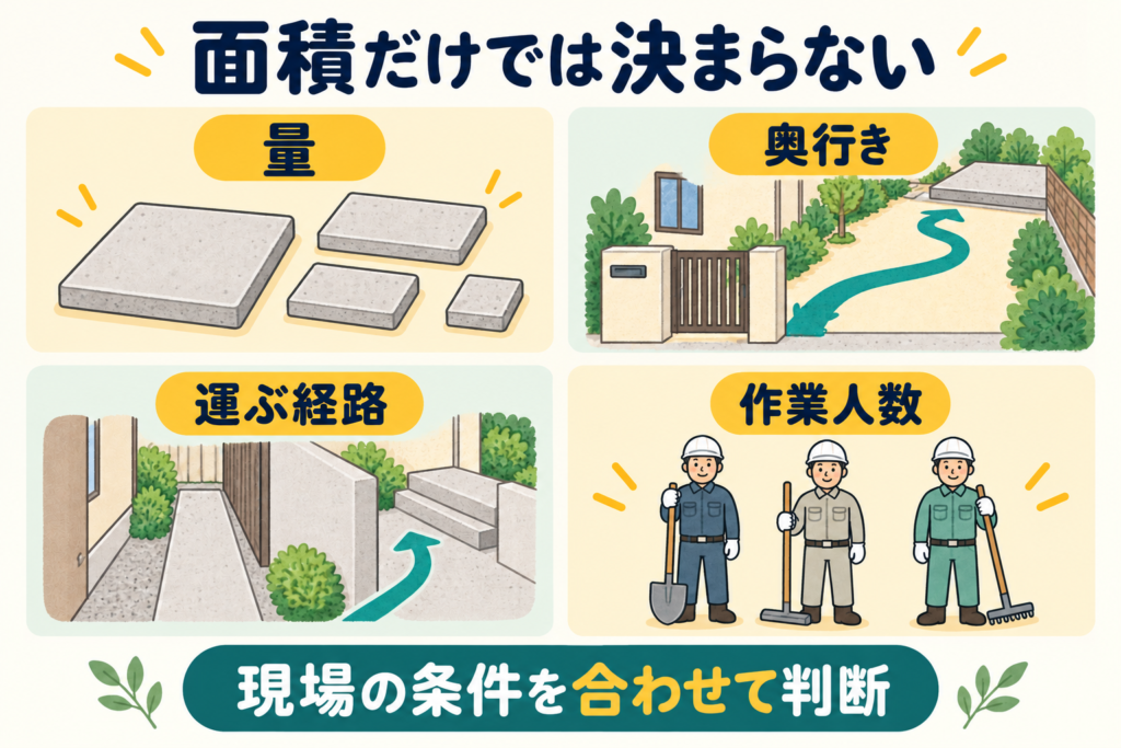 ポンプ車が必要かは、量・奥行き・運ぶ経路・作業人数を合わせて判断することを示す図